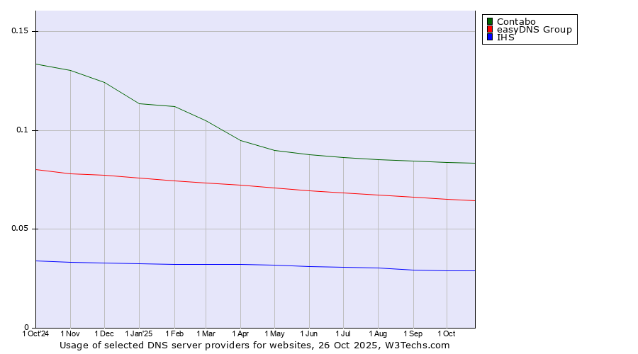 Historical trends in the usage of Contabo vs. easyDNS Group vs. IHS
