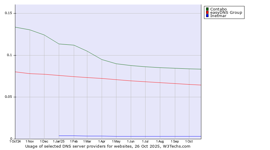 Historical trends in the usage of Contabo vs. easyDNS Group vs. Inetmar