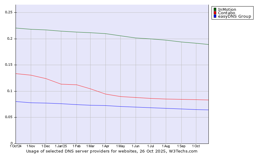 Historical trends in the usage of InMotion vs. Contabo vs. easyDNS Group