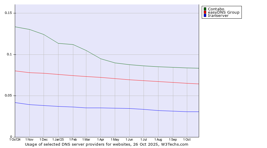Historical trends in the usage of Contabo vs. easyDNS Group vs. Iranserver