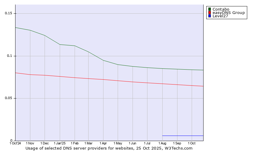 Historical trends in the usage of Contabo vs. easyDNS Group vs. Level27