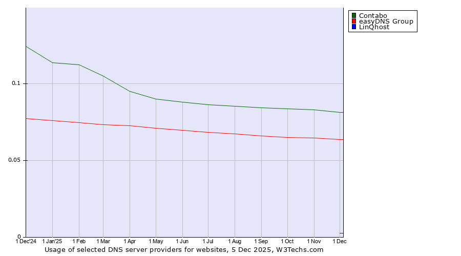 Historical trends in the usage of Contabo vs. easyDNS Group vs. LinQhost