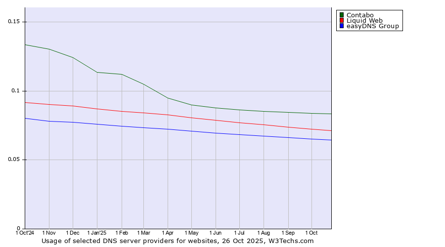 Historical trends in the usage of Contabo vs. Liquid Web vs. easyDNS Group
