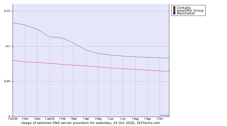 Historical trends in the usage of Contabo vs. easyDNS Group vs. Maxcluster