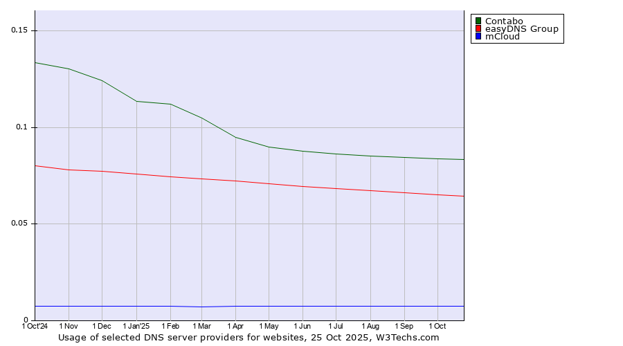 Historical trends in the usage of Contabo vs. easyDNS Group vs. mCloud