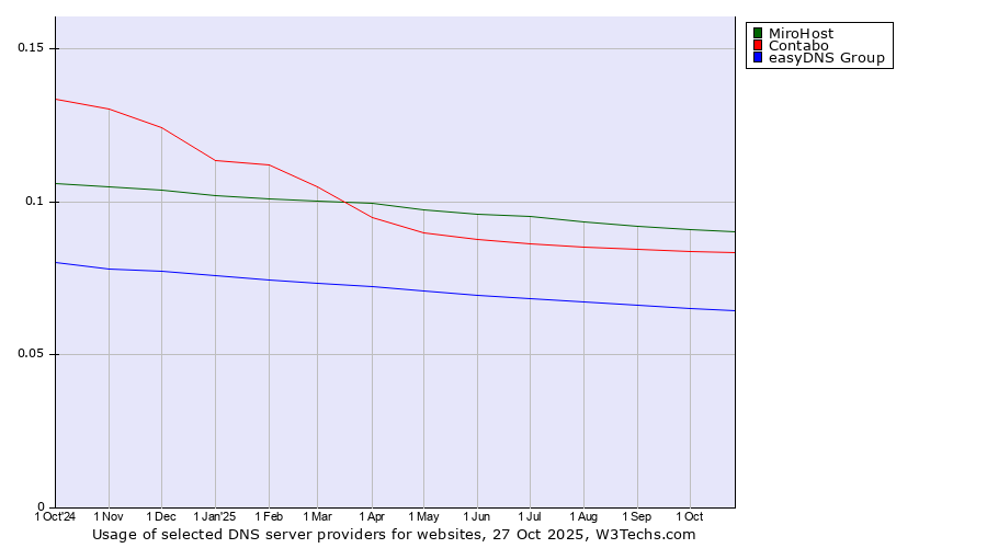 Historical trends in the usage of MiroHost vs. Contabo vs. easyDNS Group