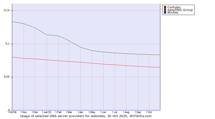 Historical trends in the usage of Contabo vs. easyDNS Group vs. Mivitec
