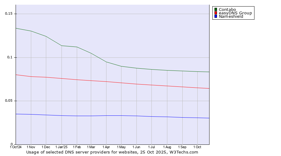 Historical trends in the usage of Contabo vs. easyDNS Group vs. Nameshield