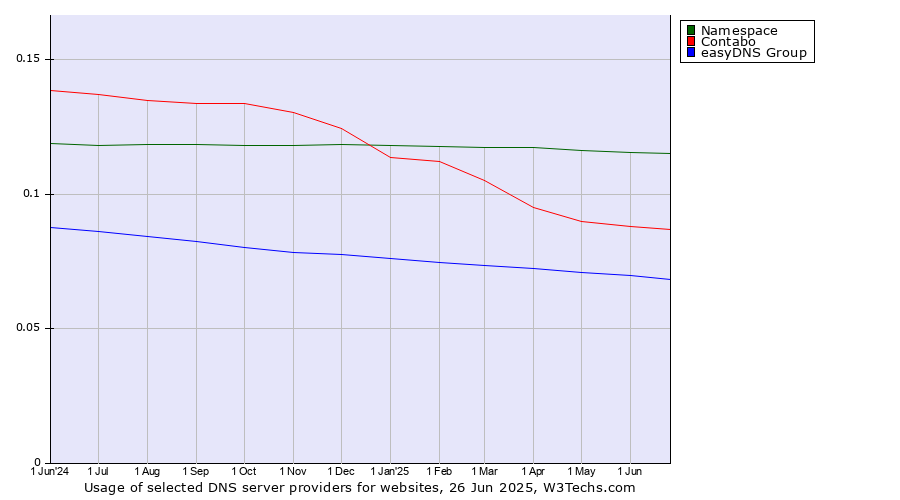 Historical trends in the usage of Namespace vs. Contabo vs. easyDNS Group