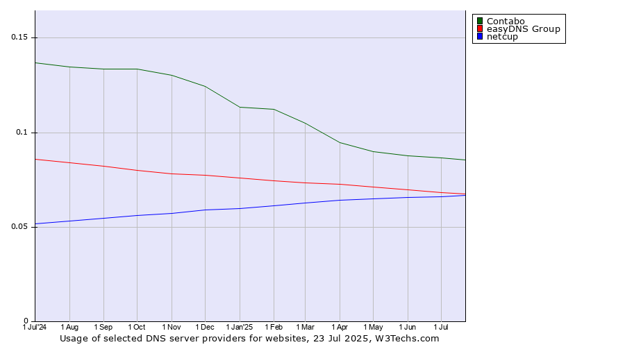 Historical trends in the usage of Contabo vs. easyDNS Group vs. netcup