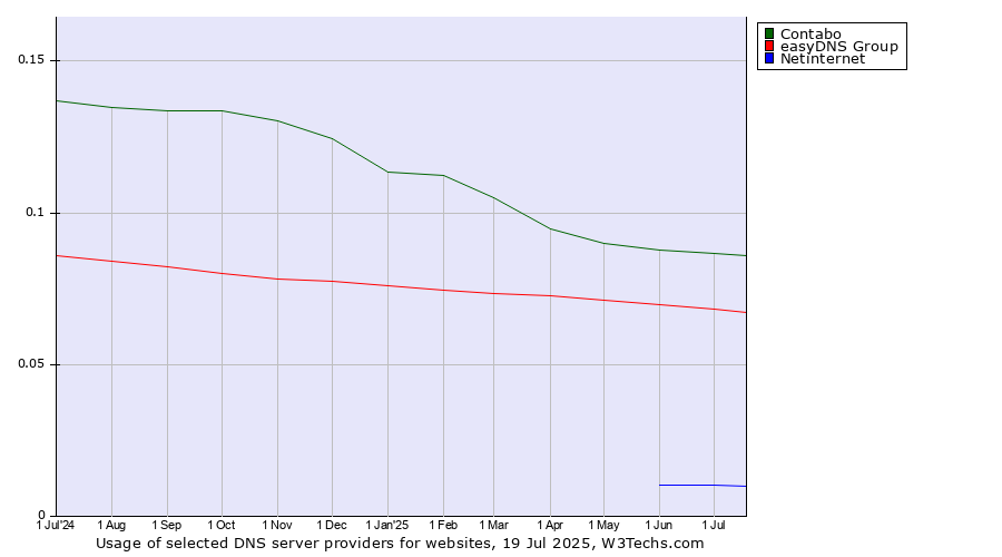 Historical trends in the usage of Contabo vs. easyDNS Group vs. Netinternet