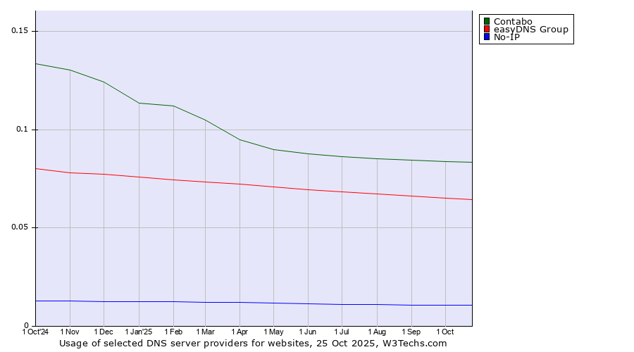 Historical trends in the usage of Contabo vs. easyDNS Group vs. No-IP