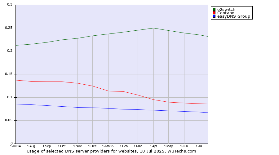 Historical trends in the usage of o2switch vs. Contabo vs. easyDNS Group
