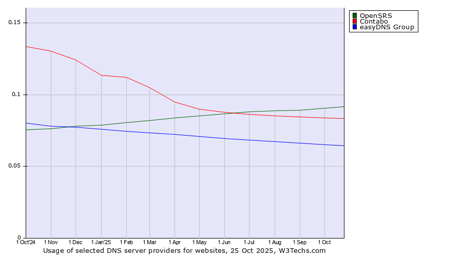 Historical trends in the usage of OpenSRS vs. Contabo vs. easyDNS Group