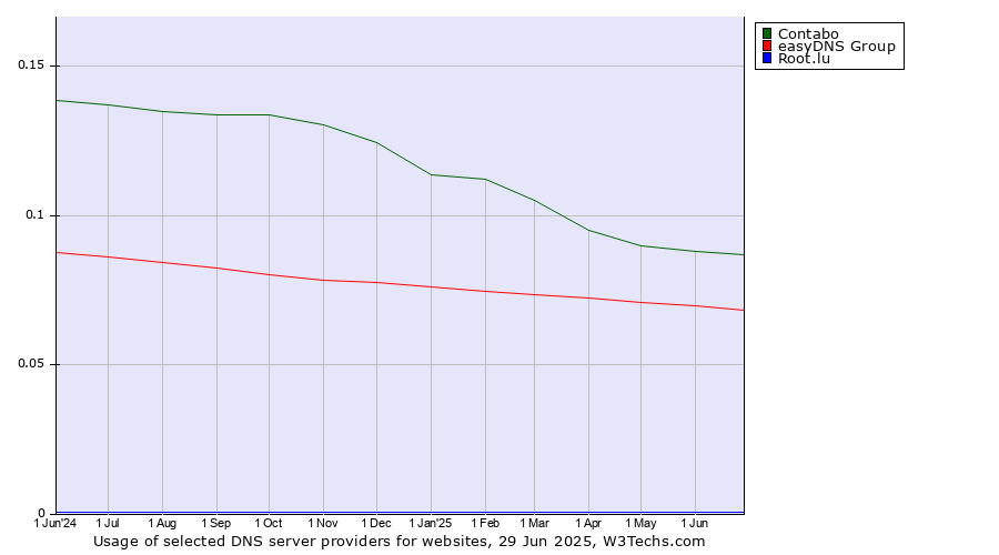 Historical trends in the usage of Contabo vs. easyDNS Group vs. Root.lu