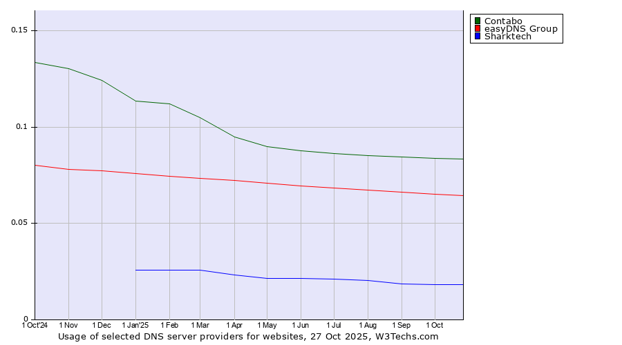 Historical trends in the usage of Contabo vs. easyDNS Group vs. Sharktech