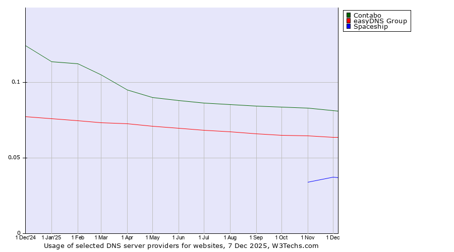 Historical trends in the usage of Contabo vs. easyDNS Group vs. Spaceship