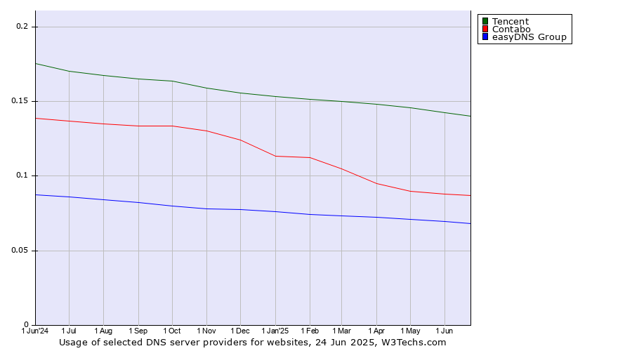 Historical trends in the usage of Tencent vs. Contabo vs. easyDNS Group