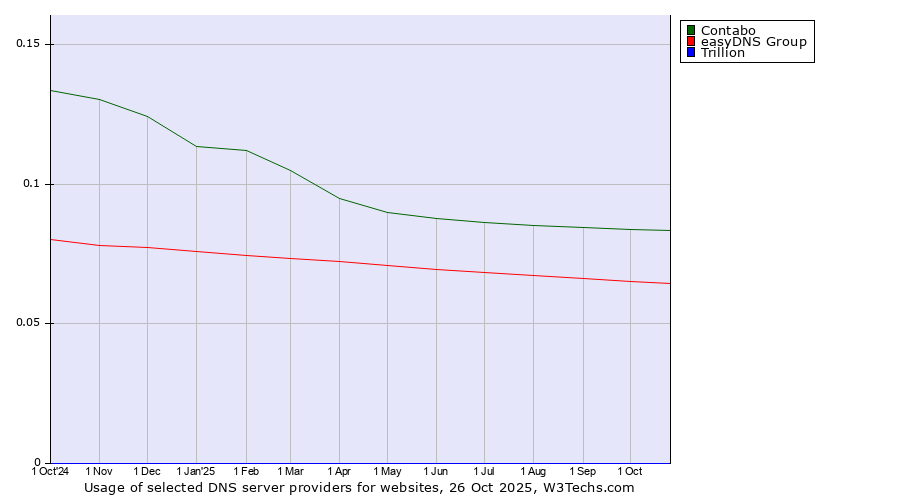 Historical trends in the usage of Contabo vs. easyDNS Group vs. Trillion