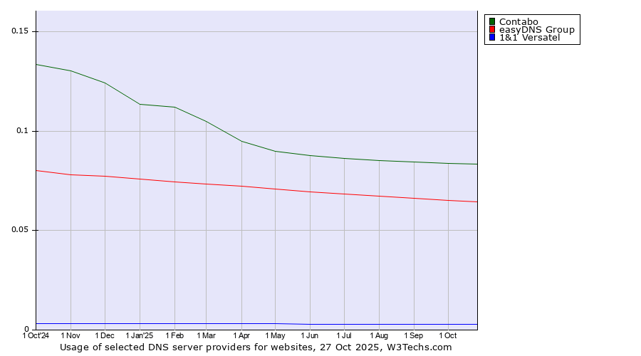 Historical trends in the usage of Contabo vs. easyDNS Group vs. 1&1 Versatel