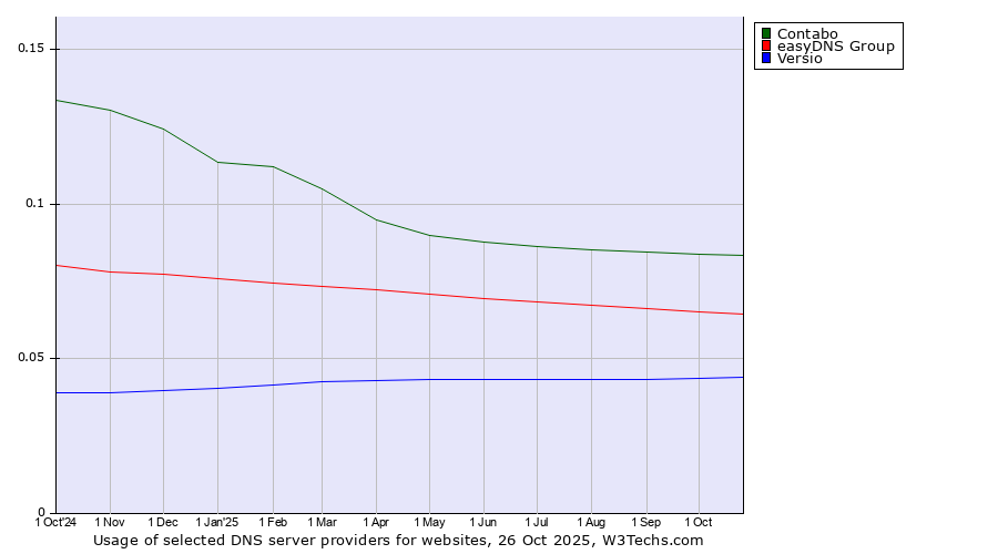 Historical trends in the usage of Contabo vs. easyDNS Group vs. Versio