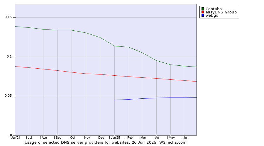 Historical trends in the usage of Contabo vs. easyDNS Group vs. webgo