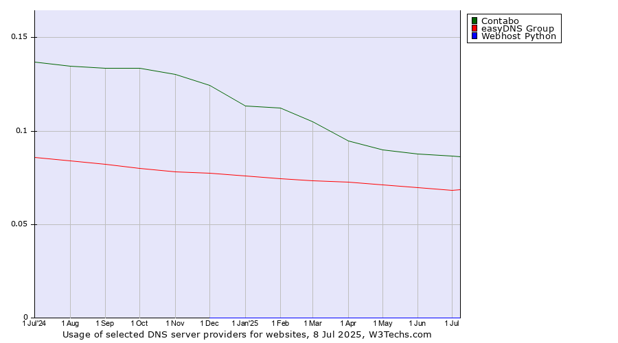 Historical trends in the usage of Contabo vs. easyDNS Group vs. Webhost Python