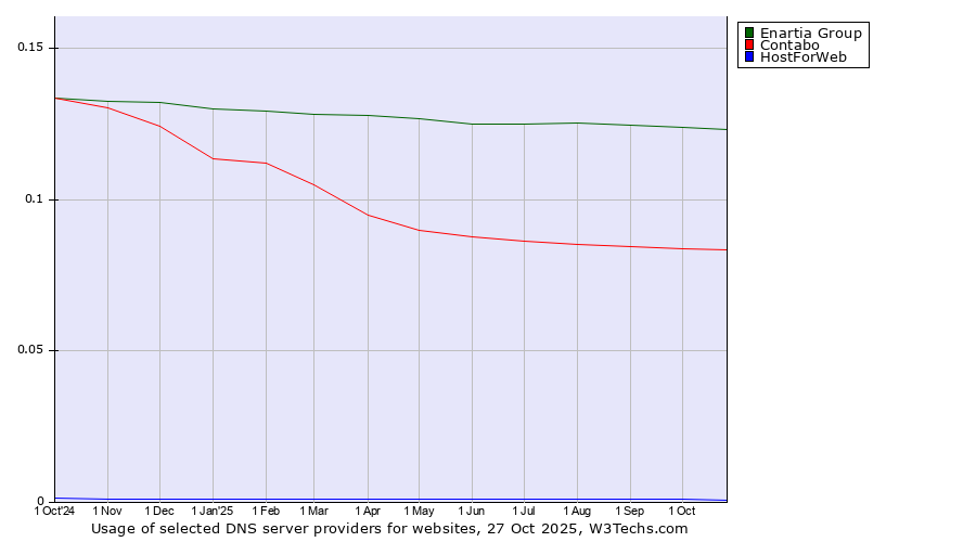 Historical trends in the usage of Enartia Group vs. Contabo vs. HostForWeb