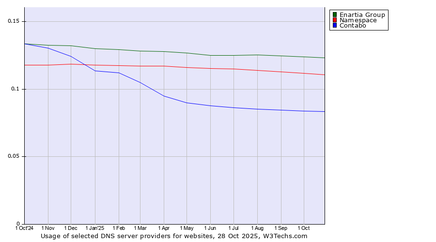 Historical trends in the usage of Enartia Group vs. Namespace vs. Contabo