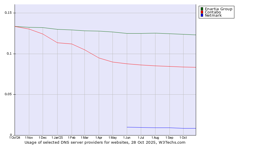 Historical trends in the usage of Enartia Group vs. Contabo vs. Netmark