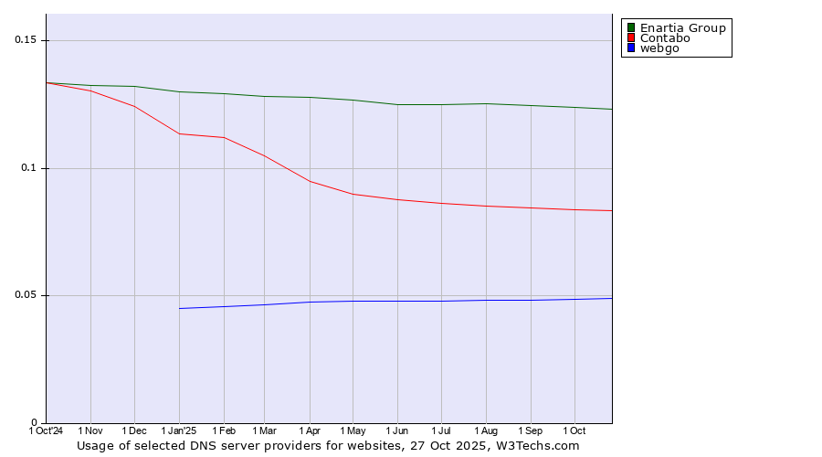 Historical trends in the usage of Enartia Group vs. Contabo vs. webgo