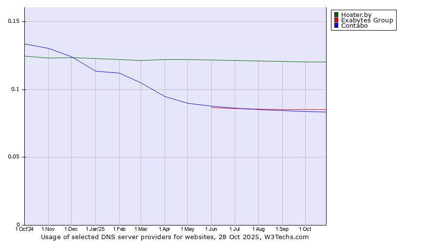 Historical trends in the usage of Hoster.by vs. Exabytes Group vs. Contabo