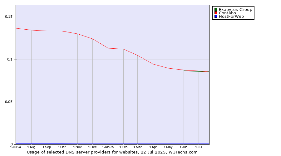 Historical trends in the usage of Contabo vs. Exabytes Group vs. HostForWeb