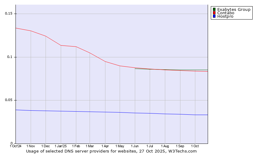 Historical trends in the usage of Exabytes Group vs. Contabo vs. Hostpro