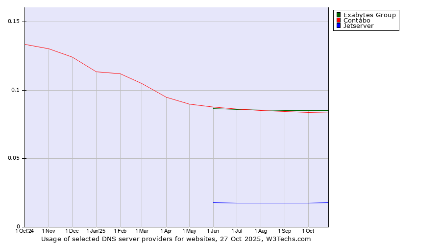Historical trends in the usage of Exabytes Group vs. Contabo vs. Jetserver