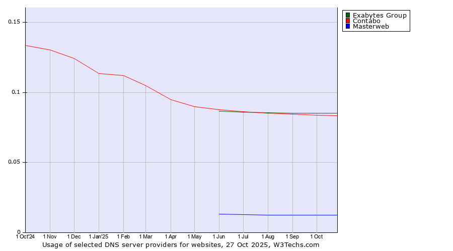 Historical trends in the usage of Exabytes Group vs. Contabo vs. Masterweb