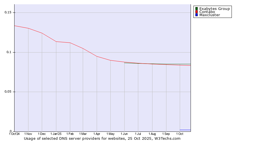 Historical trends in the usage of Exabytes Group vs. Contabo vs. Maxcluster