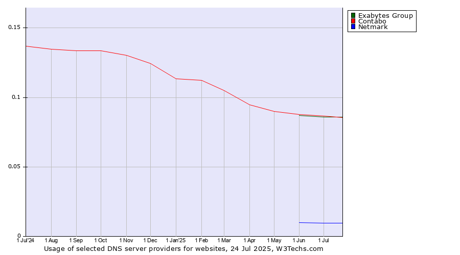 Historical trends in the usage of Contabo vs. Exabytes Group vs. Netmark