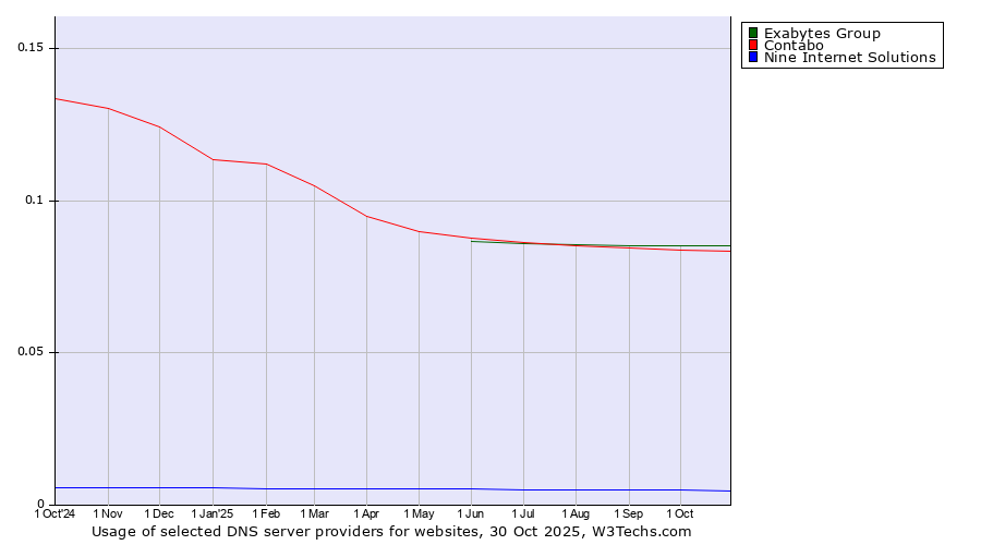 Historical trends in the usage of Exabytes Group vs. Contabo vs. Nine Internet Solutions