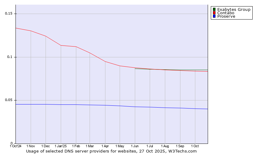 Historical trends in the usage of Exabytes Group vs. Contabo vs. Proserve