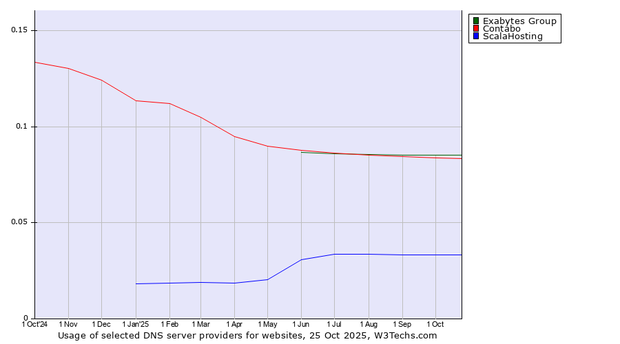 Historical trends in the usage of Exabytes Group vs. Contabo vs. ScalaHosting