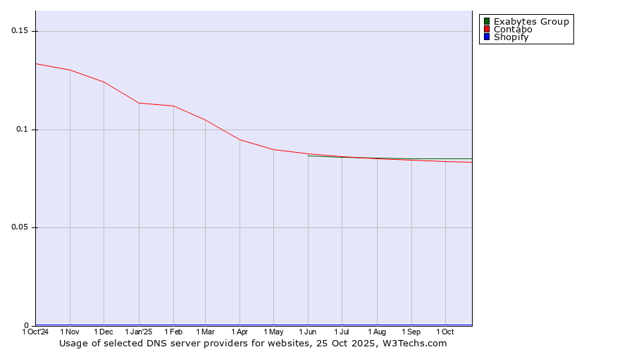 Historical trends in the usage of Exabytes Group vs. Contabo vs. Shopify