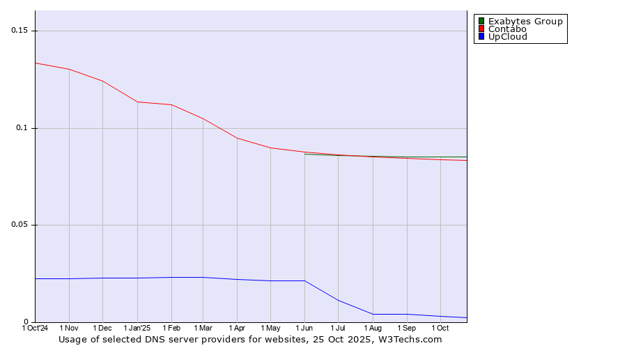 Historical trends in the usage of Exabytes Group vs. Contabo vs. UpCloud