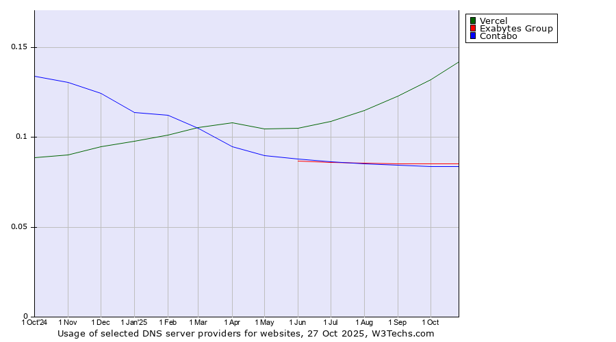 Historical trends in the usage of Vercel vs. Exabytes Group vs. Contabo