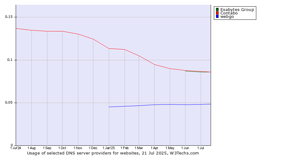 Historical trends in the usage of Contabo vs. Exabytes Group vs. webgo