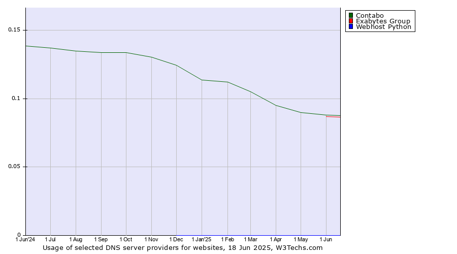 Historical trends in the usage of Contabo vs. Exabytes Group vs. Webhost Python