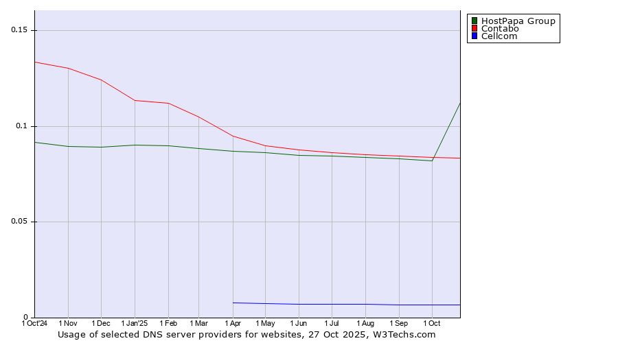 Historical trends in the usage of HostPapa Group vs. Contabo vs. Cellcom