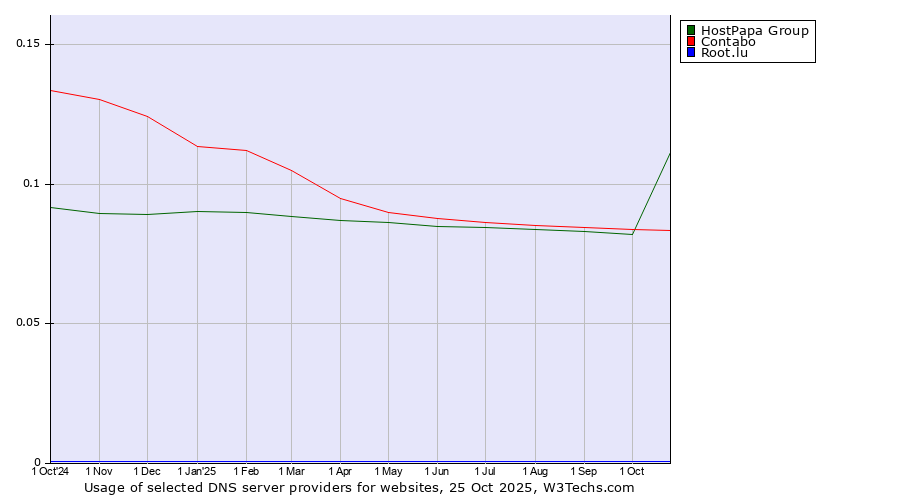 Historical trends in the usage of HostPapa Group vs. Contabo vs. Root.lu