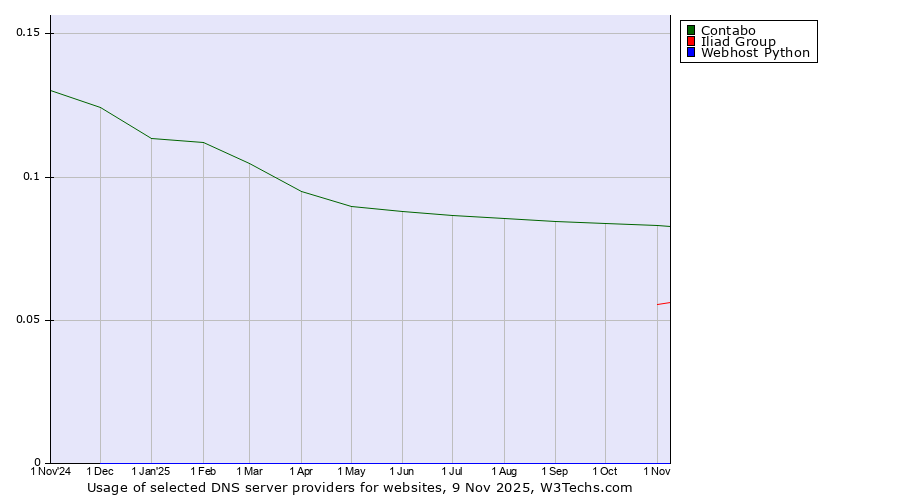 Historical trends in the usage of Contabo vs. Iliad Group vs. Webhost Python