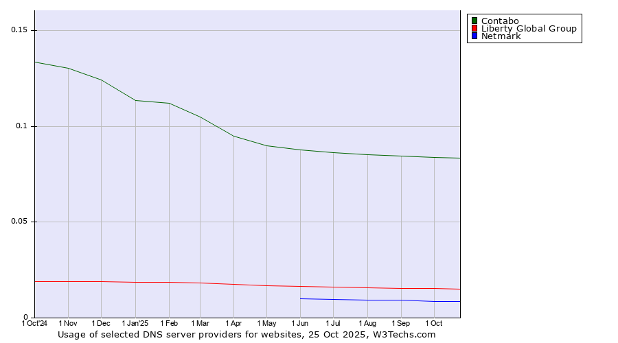 Historical trends in the usage of Contabo vs. Liberty Global Group vs. Netmark